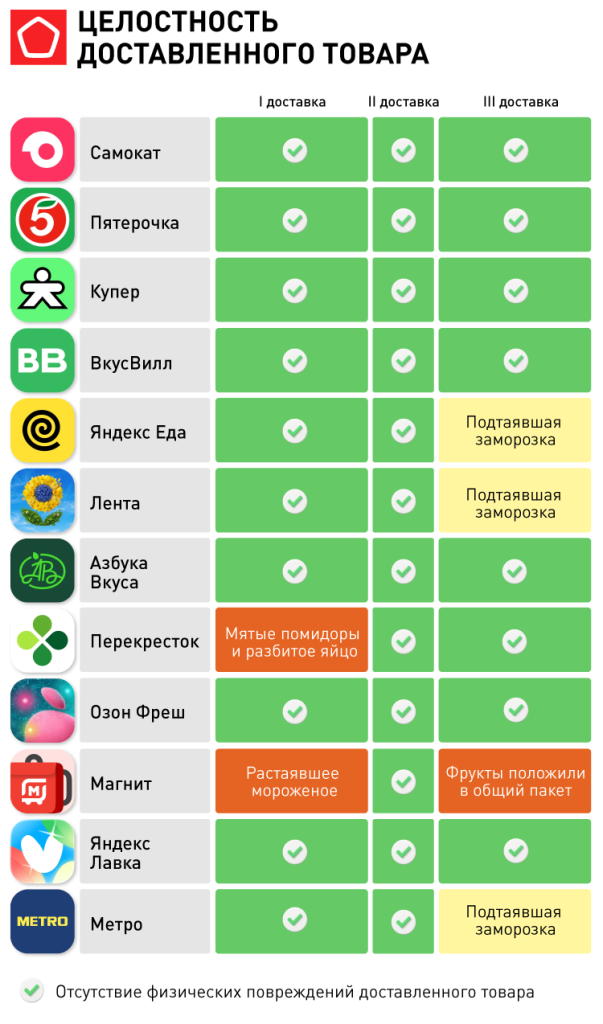 21836 Сервисы доставки продуктов_правки_3. Целостность доставленного товара.png