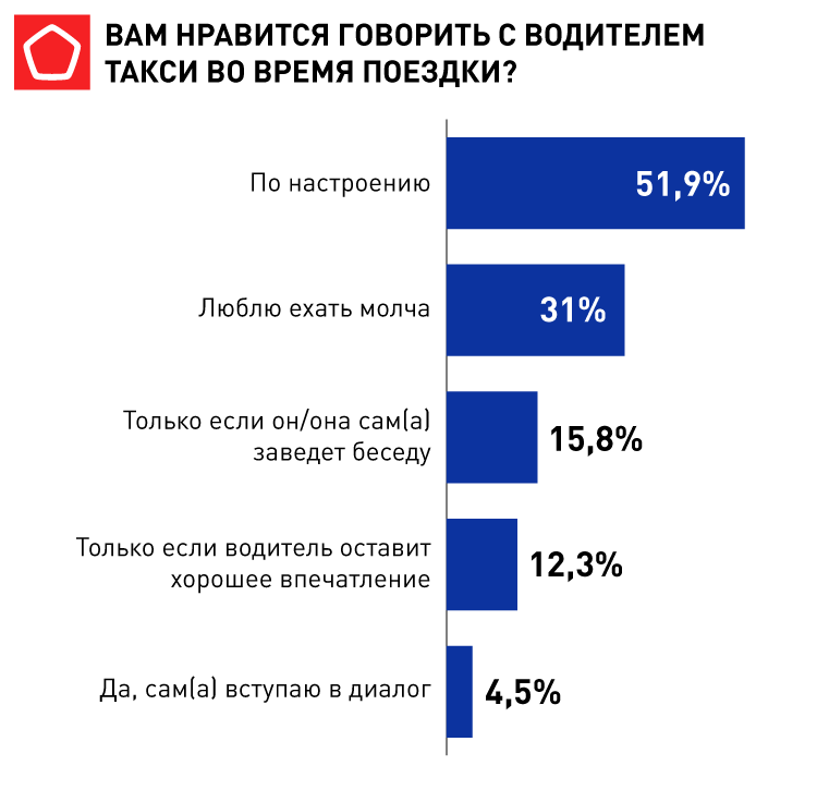 16881_Приложения для заказа такси_Вам нравится говорить с водителем такси во время поездки.png