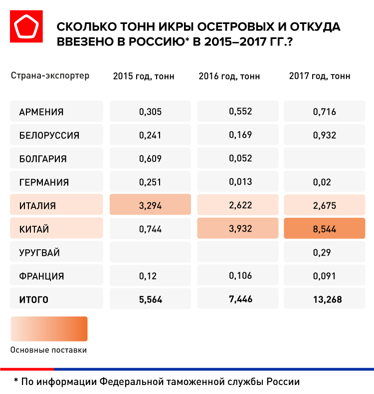 Страны-поставщики черной икры в РФ в 2015-2017 годах