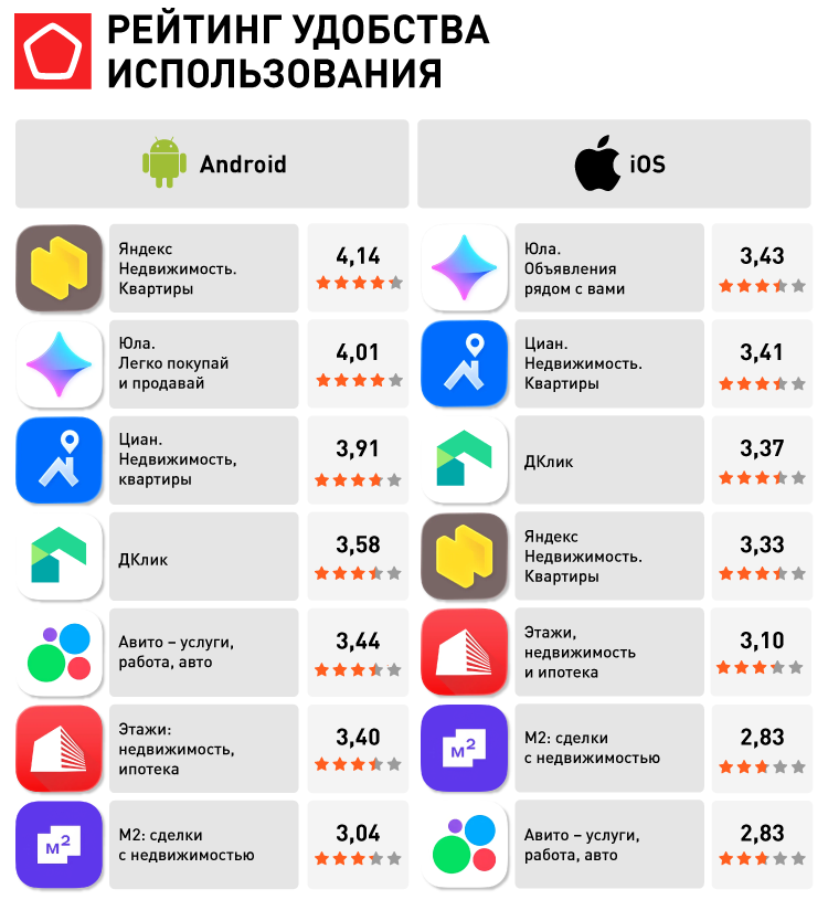 Приложения для поиска недвижимости_инфографика_3. РЕЙТИНГ УДОБСТВА ИСПОЛЬЗОВАНИЯ.png Приложения для поиска недвижимости_инфографика_3. РЕЙТИНГ УДОБСТВА ИСПОЛЬЗОВАНИЯ.png