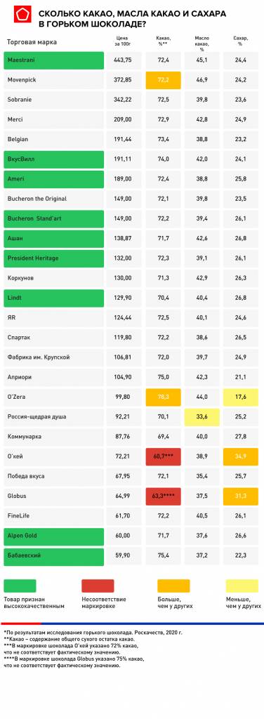 рейтинг шоколада по качеству в россии 2020 роскачество