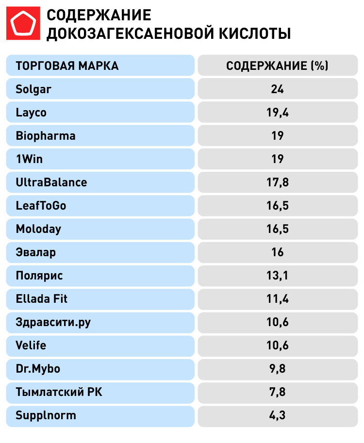 Содержание докозагексаеновой кислоты.png Содержание докозагексаеновой кислоты.png