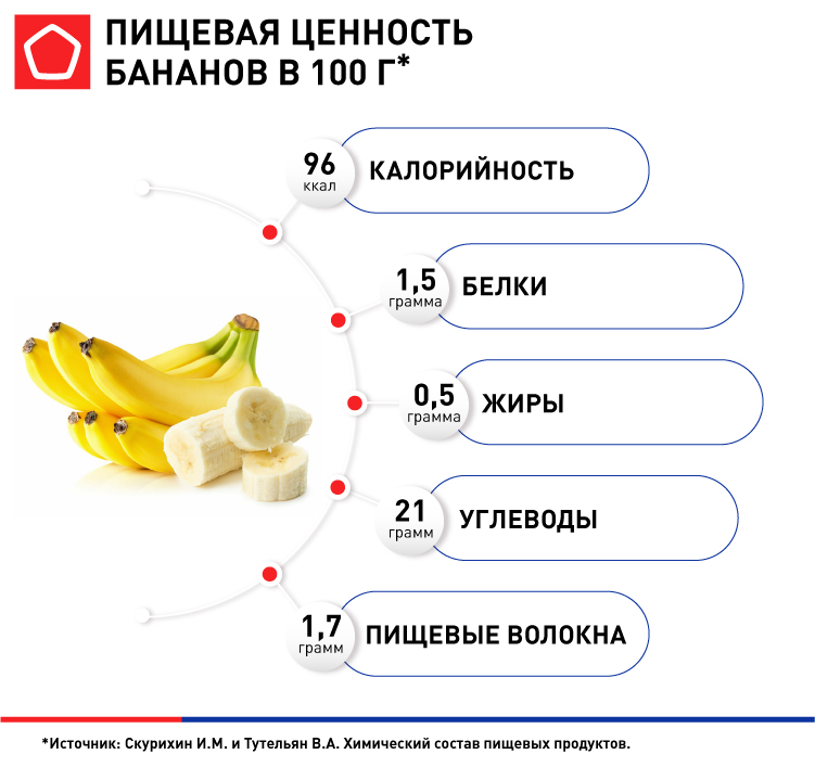 Польза бананов: чем бананы помогают организму