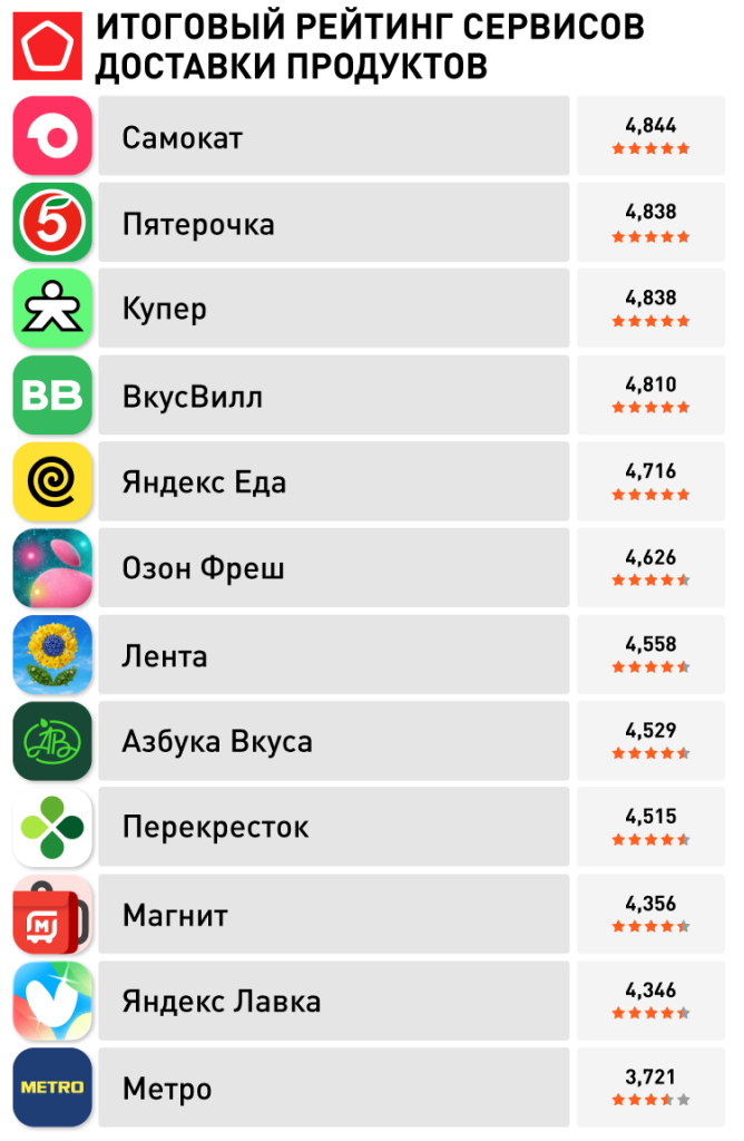 21836 Сервисы доставки продуктов_правки_5. ИТОГОВЫЙ РЕЙТИНГ копия.png