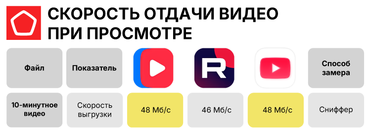 где видео загружается быстрее_Скорость отдачии видео при просмотре.png
