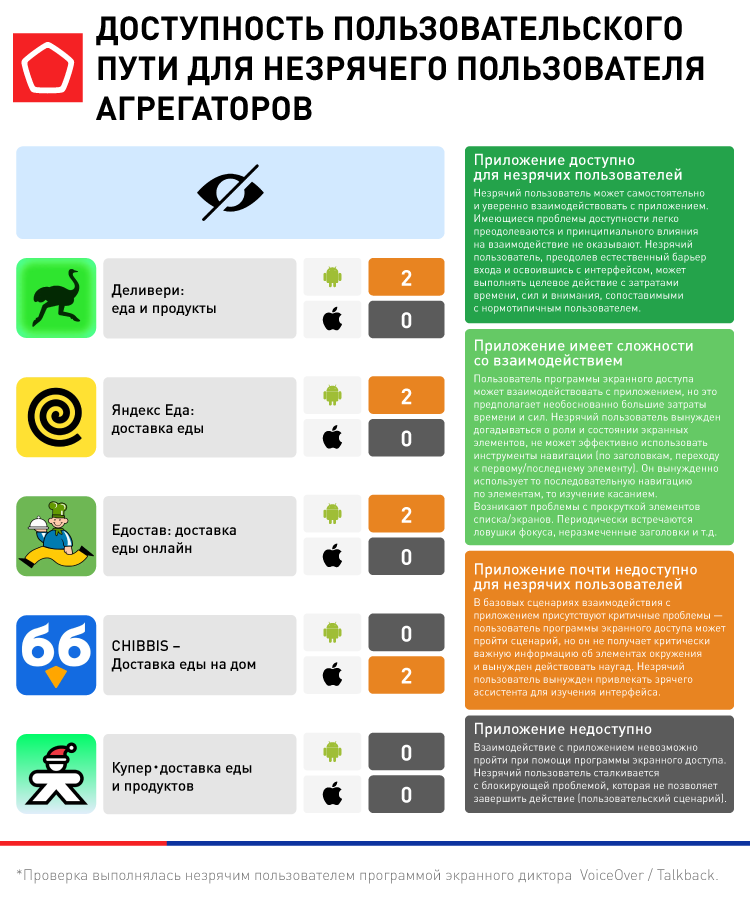 17962_Доставка еды_Доступность пользовательского пути для незрячего пользователя агрегаторов.png