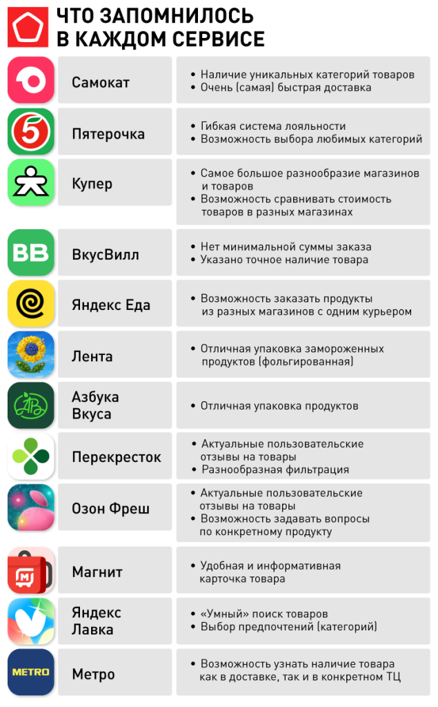 21836 Сервисы доставки продуктов_правки_6. Что запомнилось в каждом сервисе.png