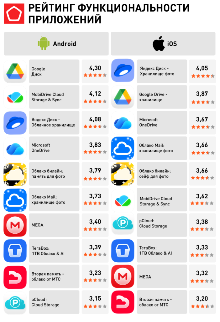 Облачные сервисы_27.01_РЕЙТИНГ ФУНКЦИОНАЛЬНОСТИ ПРИЛОЖЕНИЙ.png