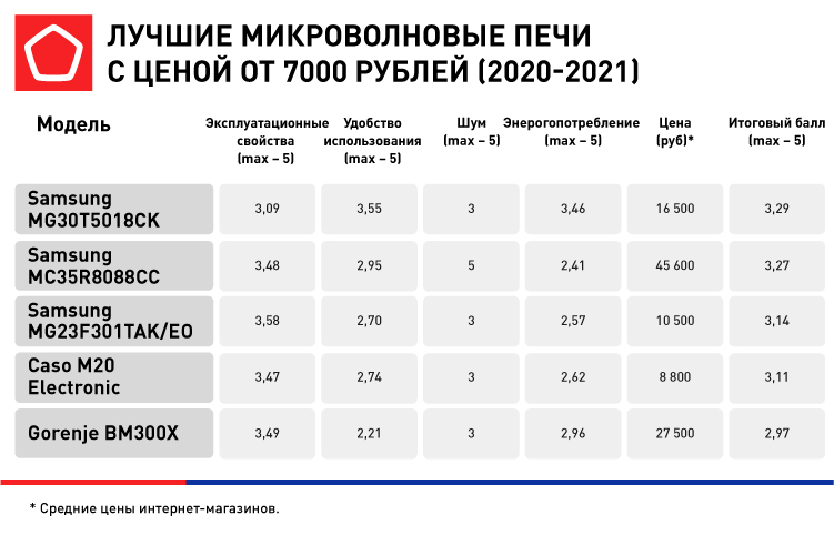 Микроволновая рейтинг 2023. Количество микроволновок в 2021 году в России. Какая самая лучшая микроволновка в соотношении цена-качество. Продажи микроволновых печей в России в 2017 график.