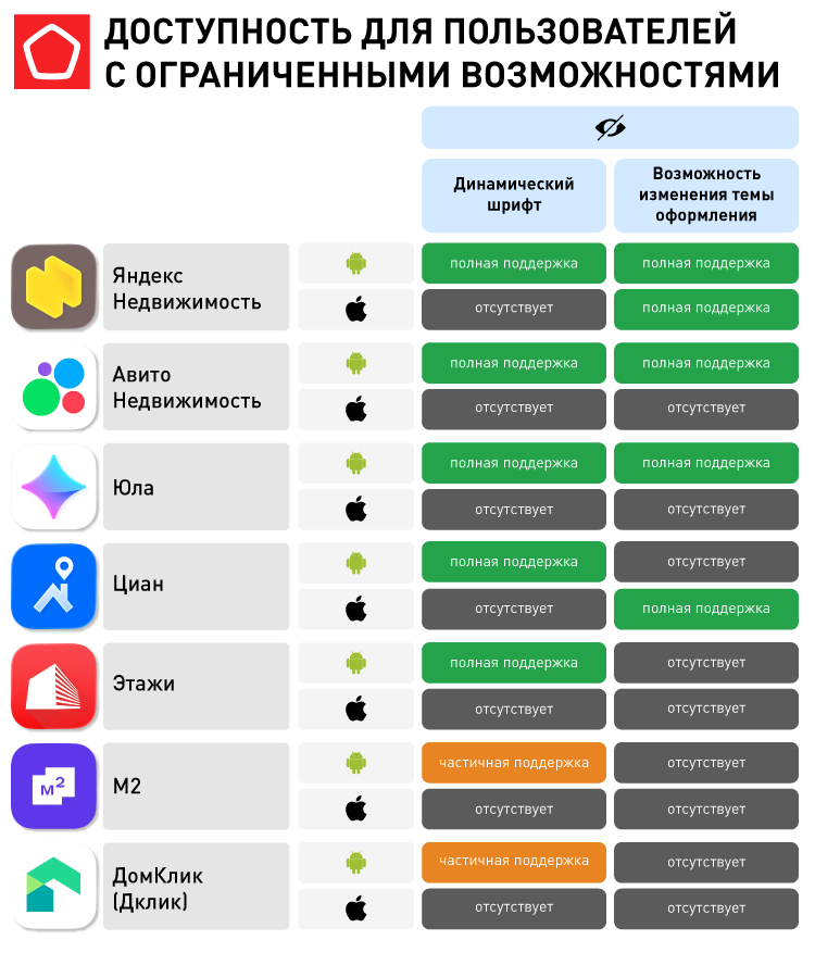 Приложения для поиска недвижимости_инфографика_5. ДОСТУПНОСТЬ ДЛЯ ПОЛЬЗОВАТЕЛЕЙ С ОГРАНИЧЕННЫМИ ВОЗМОЖНОСТЯМИ.png Приложения для поиска недвижимости_инфографика_5. ДОСТУПНОСТЬ ДЛЯ ПОЛЬЗОВАТЕЛЕЙ С ОГРАНИЧЕННЫМИ ВОЗМОЖНОСТЯМИ.png