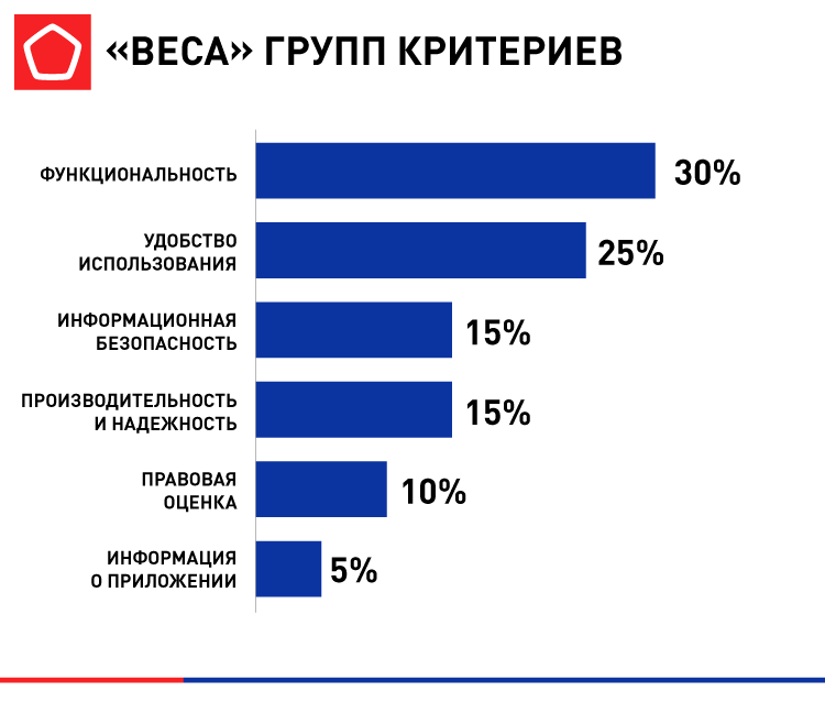 «Веса» групп критериев «Веса» групп критериев