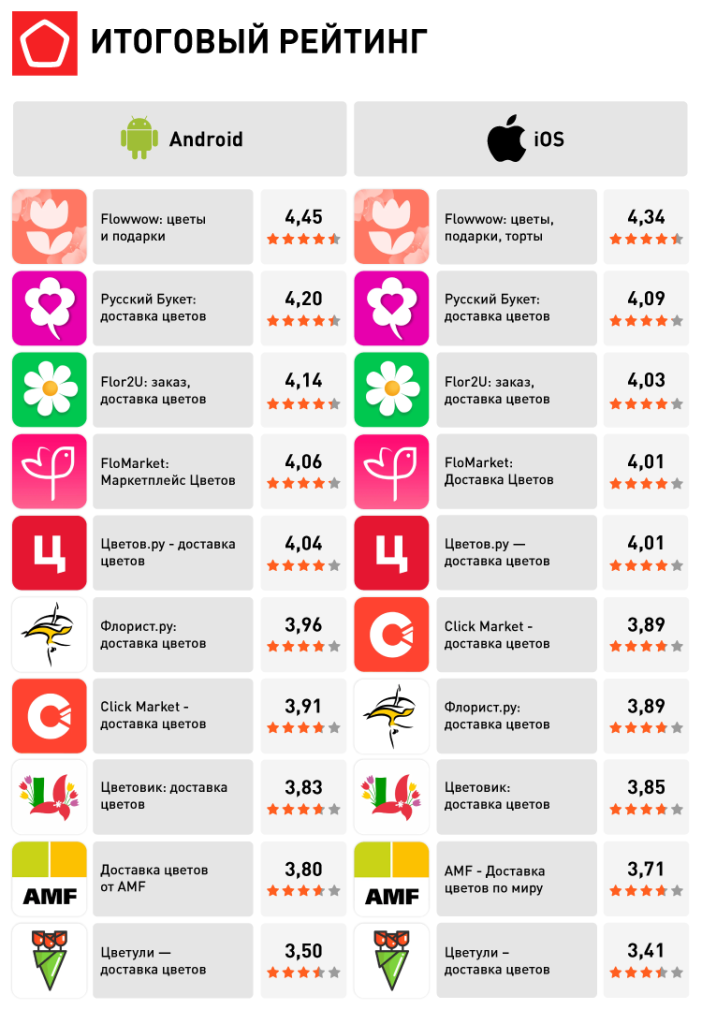 19630_Доставка цветов и подарков_ИТОГОВЫЙ РЕЙТИНГ.png