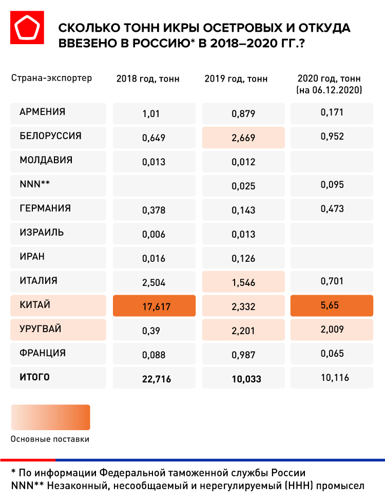 Страны-поставщики черной икры в РФ в 2018-2020 годах