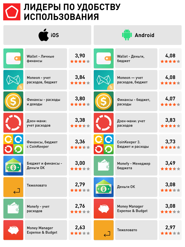 16596_Приложения для учета личных финансов_Лидеры по удобству использования.png