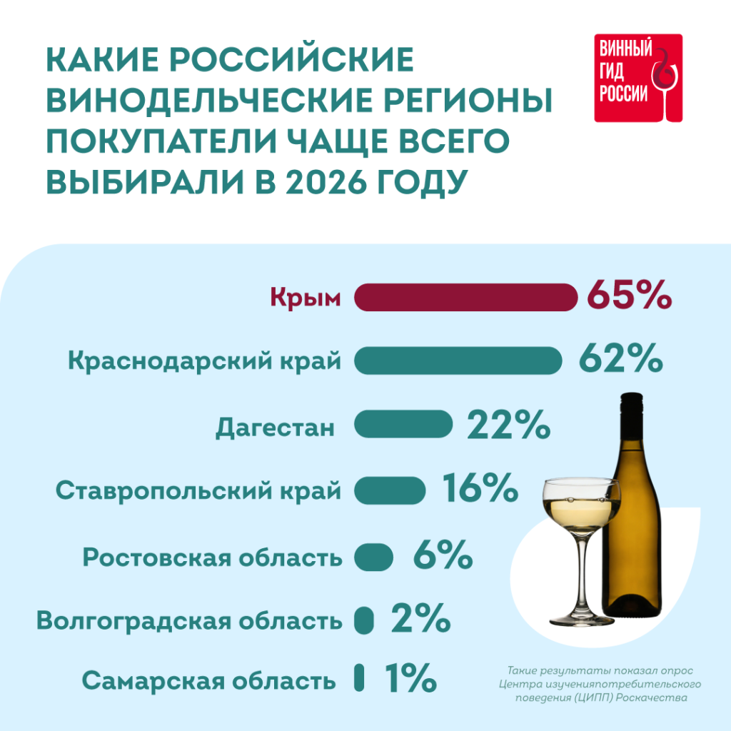Какие винодельческие регионы выбирали.png Какие винодельческие регионы выбирали.png