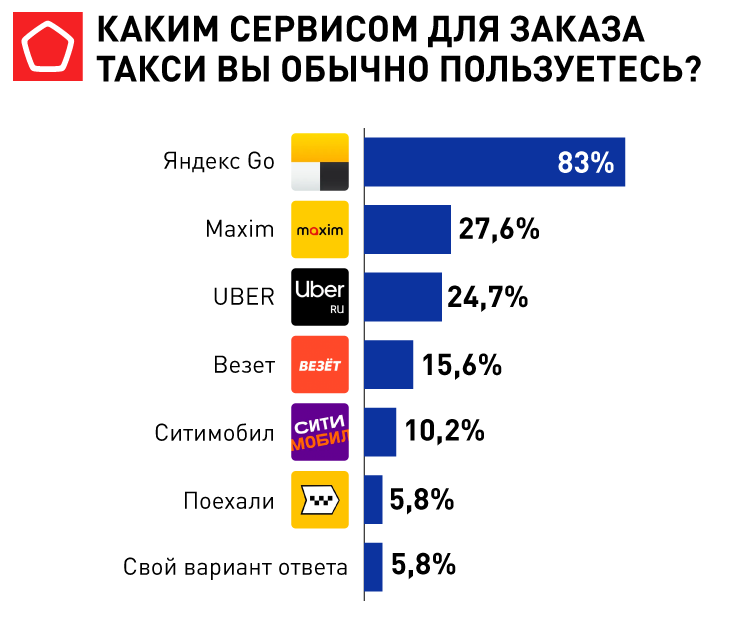 16881_Приложения для заказа такси_Каким сервисом для заказа такси вы обычно пользуетесь.png