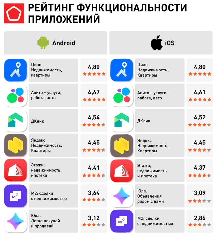 Приложения для поиска недвижимости_инфографика_2. РЕЙТИНГ ФУНКЦИОНАЛЬНОСТИ ПРИЛОЖЕНИЙ Приложения для поиска недвижимости_инфографика_2. РЕЙТИНГ ФУНКЦИОНАЛЬНОСТИ ПРИЛОЖЕНИЙ