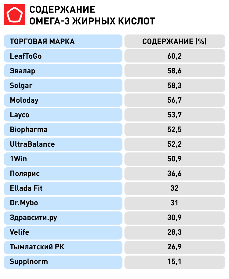 Содержание омеги 3.png Содержание омеги 3.png