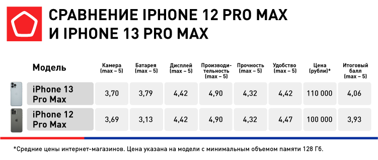 7137_R06_Сравнение iPhone 12 Pro Max и iPhone 13 Pro Max.jpg
