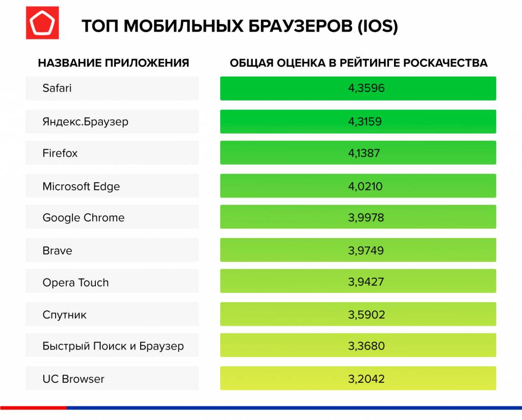 Лучший браузер для телефона ✓ Мобильные браузеры | Рейтинг Роскачества