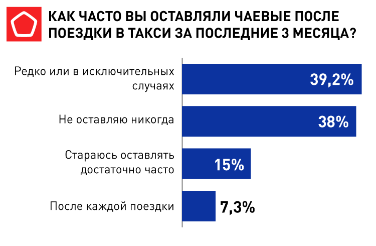 16881_Приложения для заказа такси_Чаевые.png