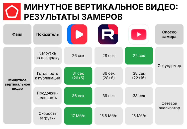 где видео загружается быстрее_Минутное вертикальное видео.png