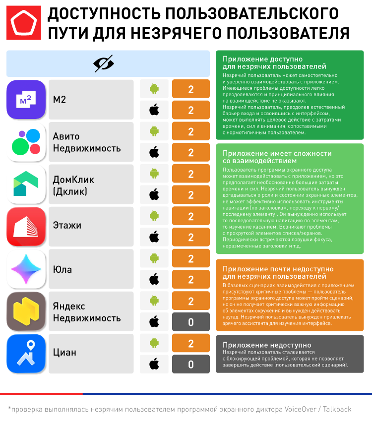 Приложения для поиска недвижимости_инфографика_6. ДОСТУПНОСТЬ ПОЛЬЗОВАТЕЛЬСКОГО ПУТИ ДЛЯ НЕЗРЯЧЕГО ПОЛЬЗОВАТЕЛЯ.png Приложения для поиска недвижимости_инфографика_6. ДОСТУПНОСТЬ ПОЛЬЗОВАТЕЛЬСКОГО ПУТИ ДЛЯ НЕЗРЯЧЕГО ПОЛЬЗОВАТЕЛЯ.png