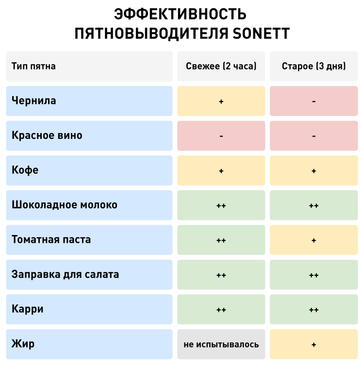 18151_пятновыводители_Эффективность пятновыводителя Sonett.jpg