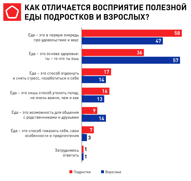 16846_Как отличается восприятие полезной еды подростков и взрослых.png