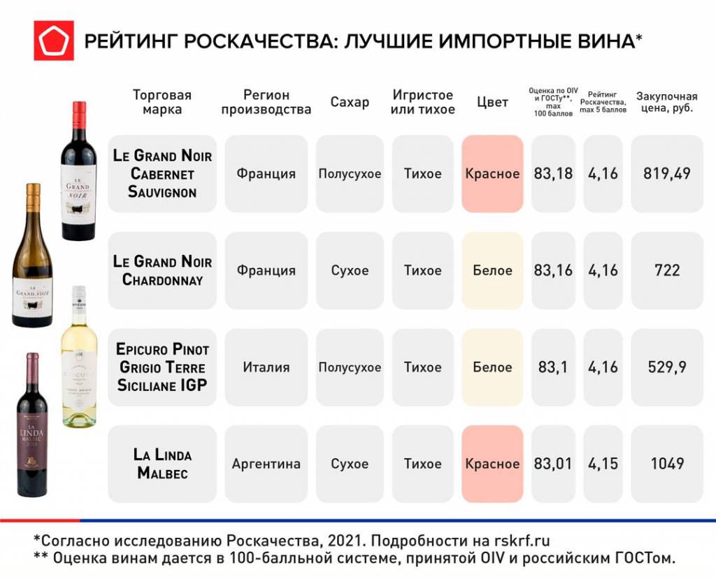 Лучшие импортные вина 2020, часть 3