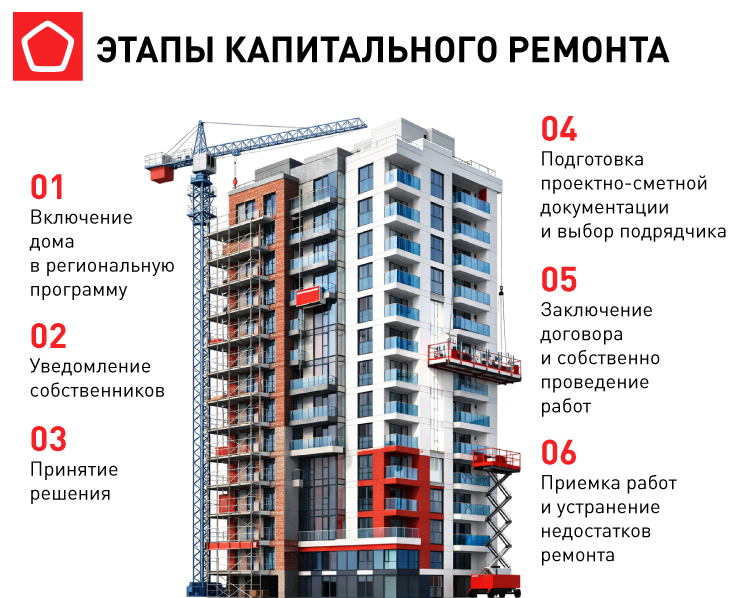 Схема проведения капитального ремонта многоквартирного дома