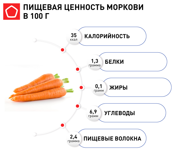Какие витамины в морковке свежей