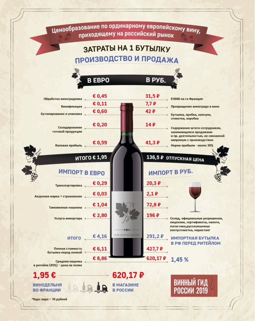 инфографика стоимость вина 