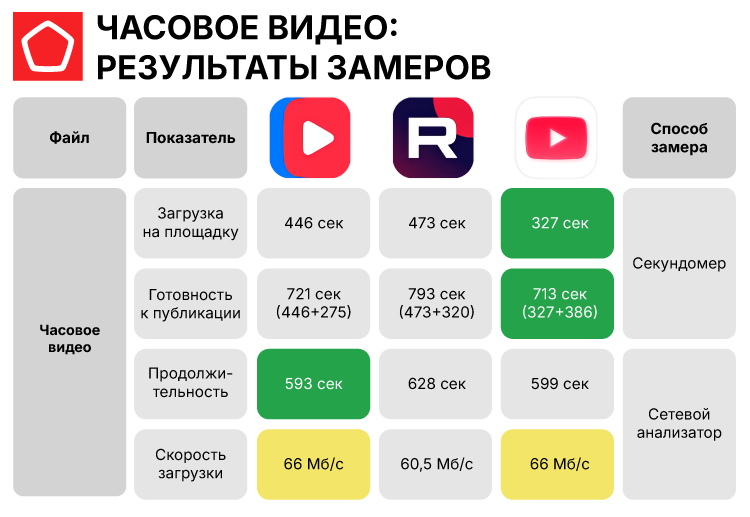 где видео загружается быстрее_Часовое видео.png