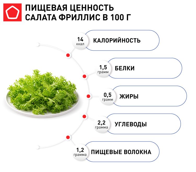 Пищевая ценность салата фриллис.png Пищевая ценность салата фриллис.png