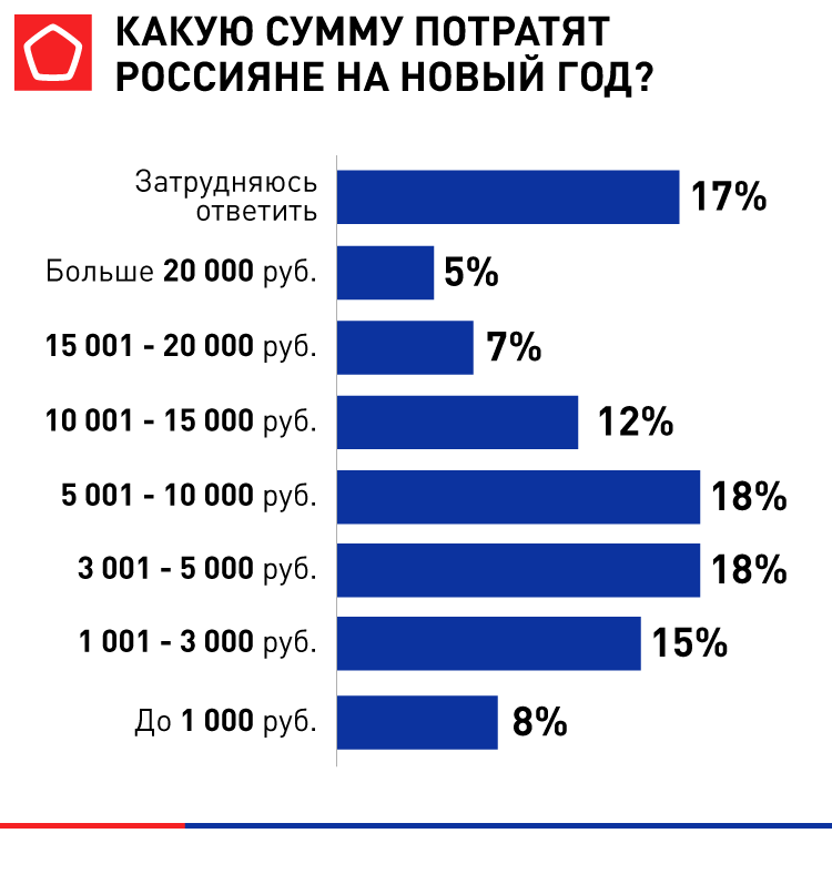 Какую сумму потратят россияне на Новый год-.png