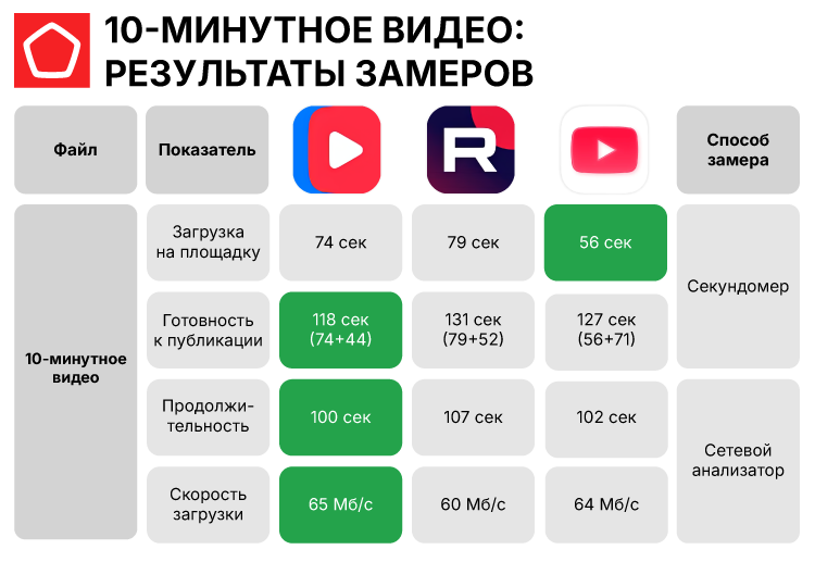 где видео загружается быстрее_10-минутное видео.png