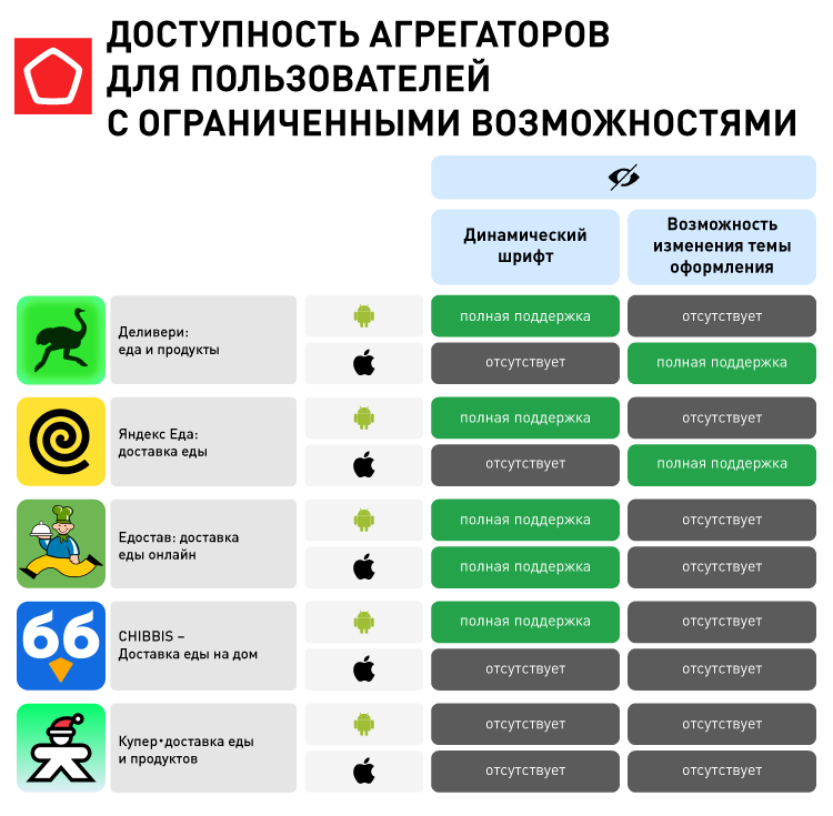 17962_Доставка еды_Доступность агрегаторов для пользователей с ограниченными возможностями.png