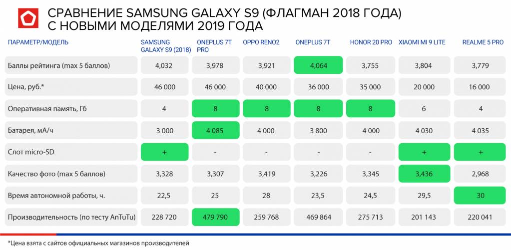 Сравнение samsumg galaxy s9 с новыми моделями 2019 года