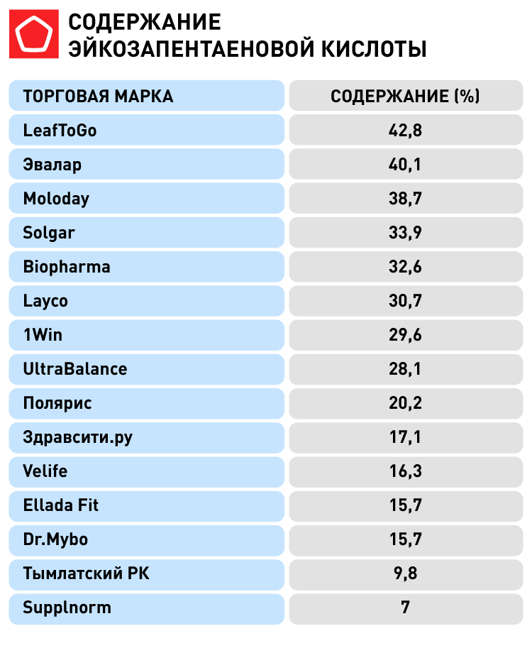 Содержание эйкозапентаеновой кислоты.png Содержание эйкозапентаеновой кислоты.png
