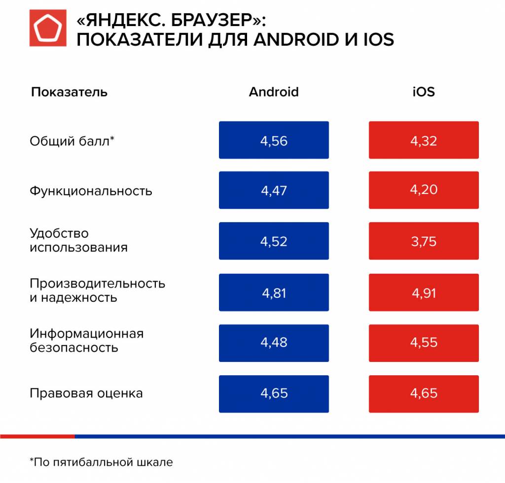 Яндекс Браузер показатели для android и ios